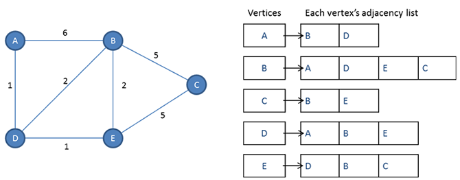 Graph Adjacency List Diagram.png